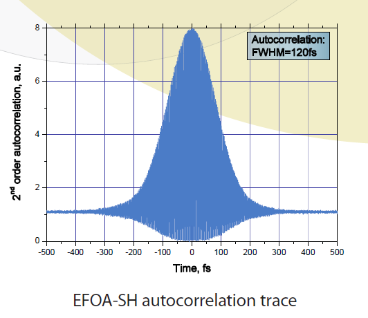 EFOA-SH autocorrelation trace EFOA-SH autocorrelation trace