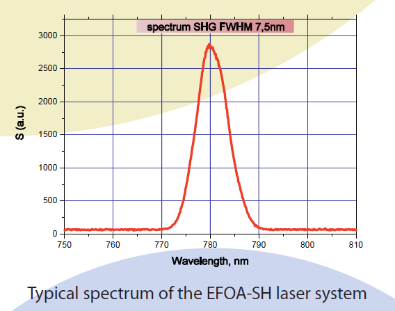 Typical spectrum of the EFOA-SH laser system Typical spectrum of the EFOA-SH laser system
