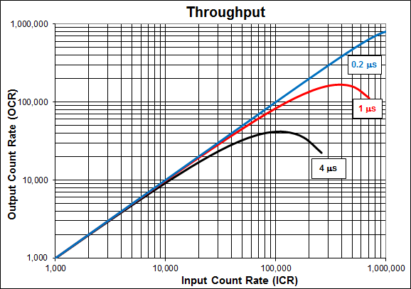不同峰化时间条件下超快型硅漂移探测器的输出计数率和输入计数率的关系