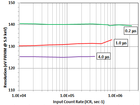 Resolution vs. Input Counts Rate (ICR) for Various Peaking Times for FAST SDD
