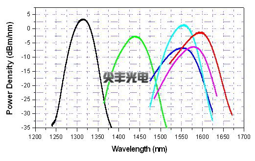ASE宽带光源特点