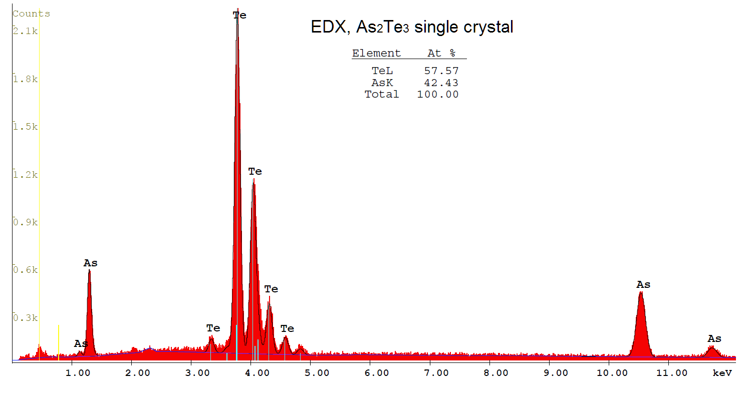 Stoichiometric analysis of a single crystal As2Te3 by Energy-dispersive X-ray spectroscopy (EDX)