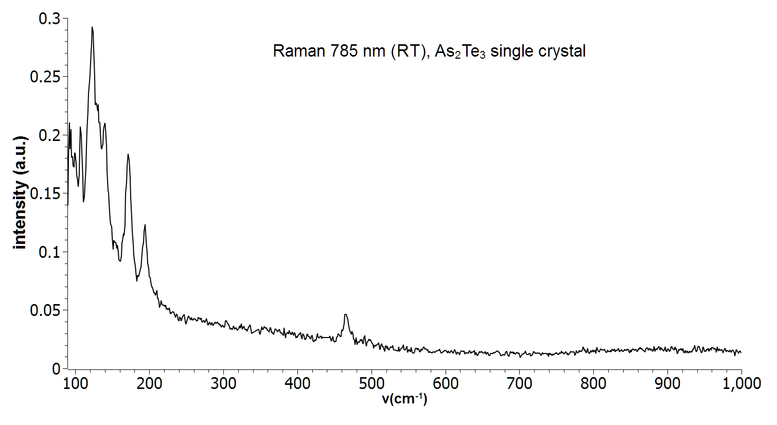 Raman spectrum of a single crystal As2Te3