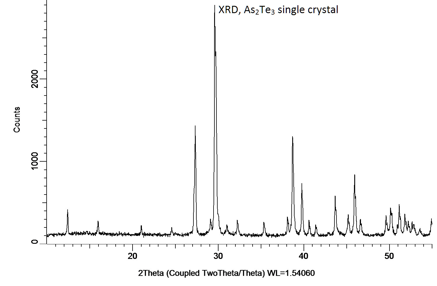 Powder X-ray diffraction (XRD) of a single crystal As2Te3