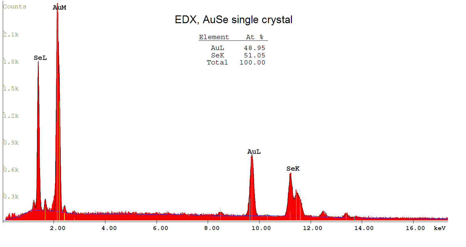 Powder X-ray diffraction (XRD) of a single crystal AuSe