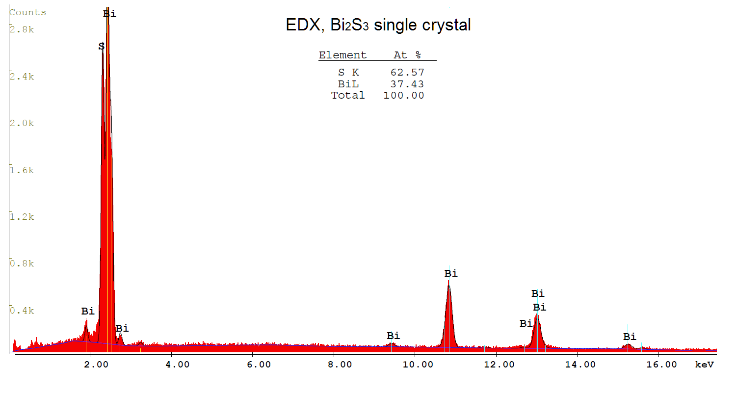EDX of a single crystal Bi2S3