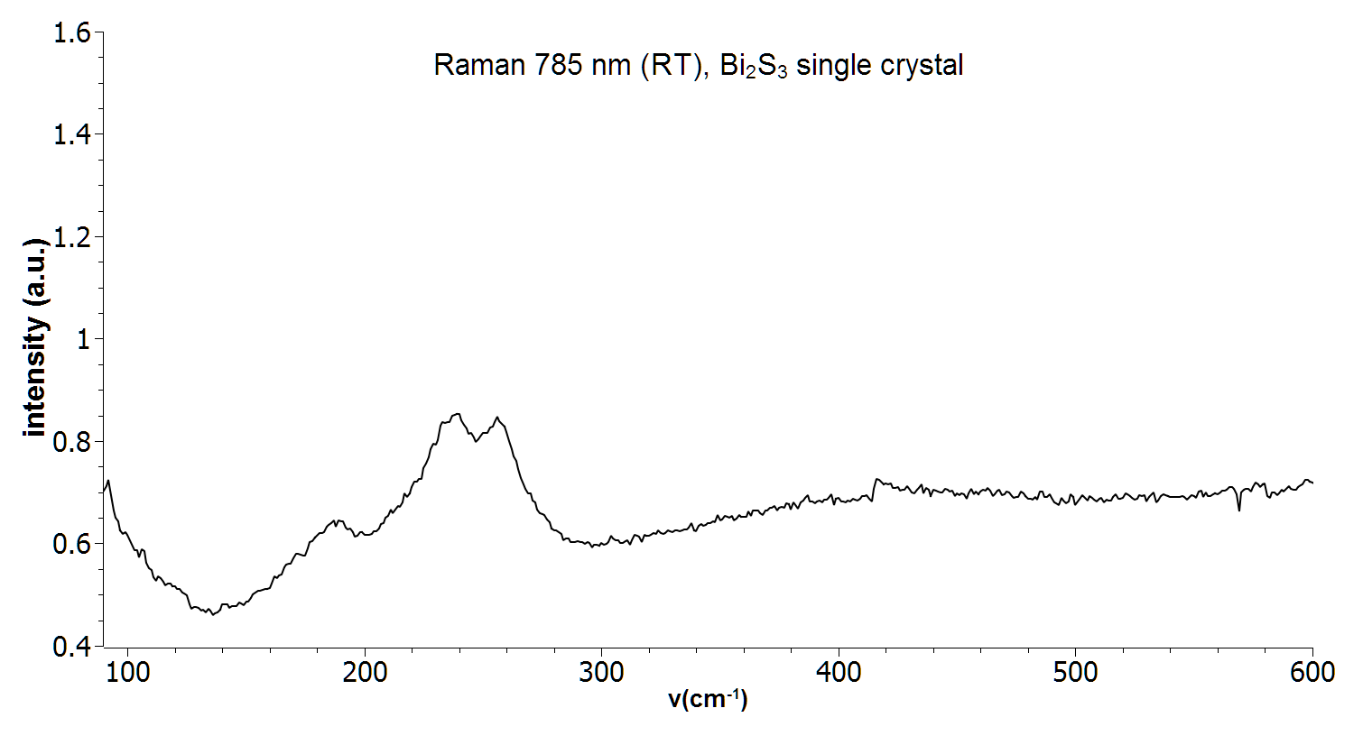 Raman of a single crystal Bi2S3