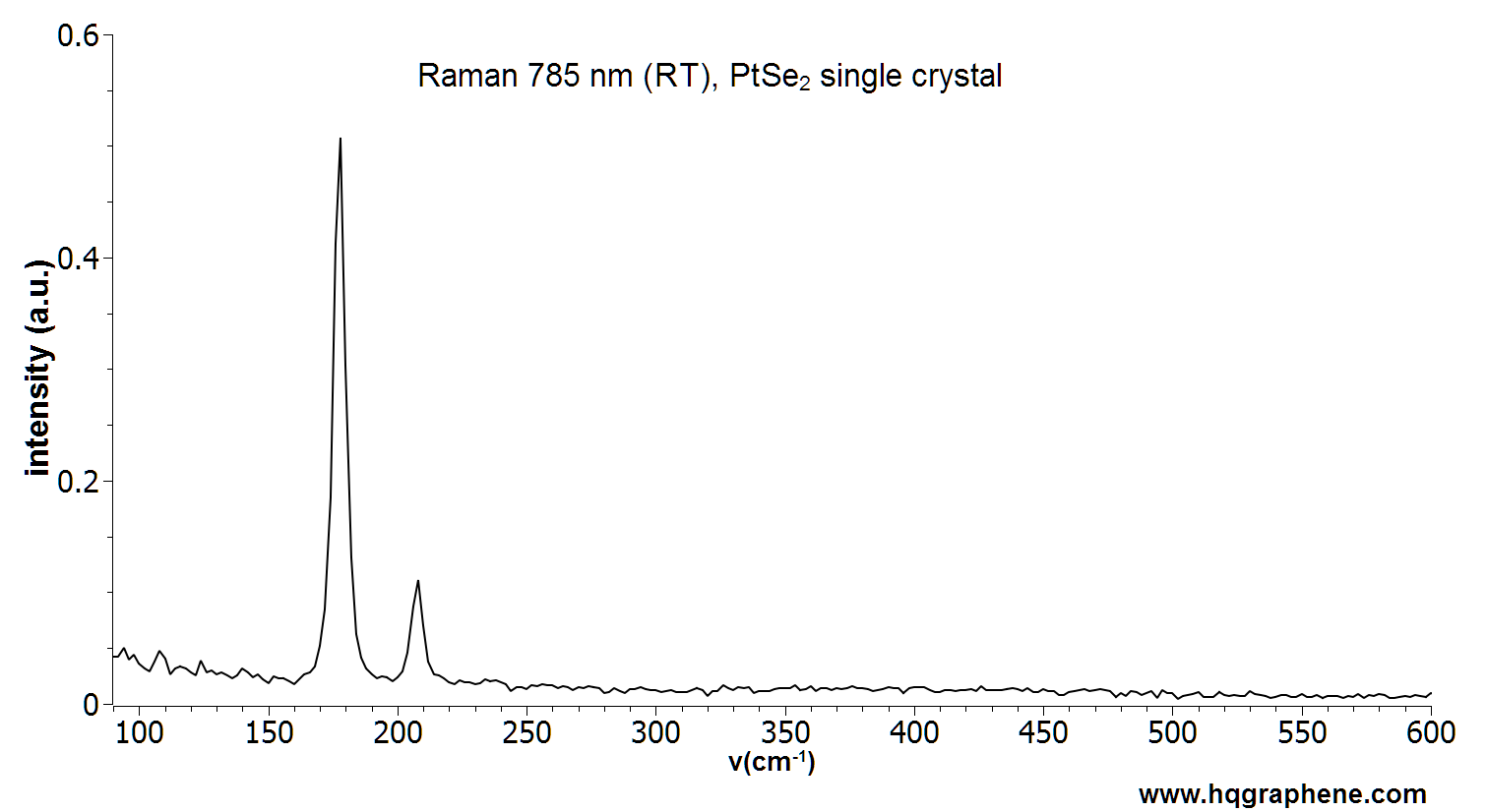Raman spectrum of a single crystal PtSe2. Measurement was performed with a 785 nm Raman system at room temperature.﻿﻿