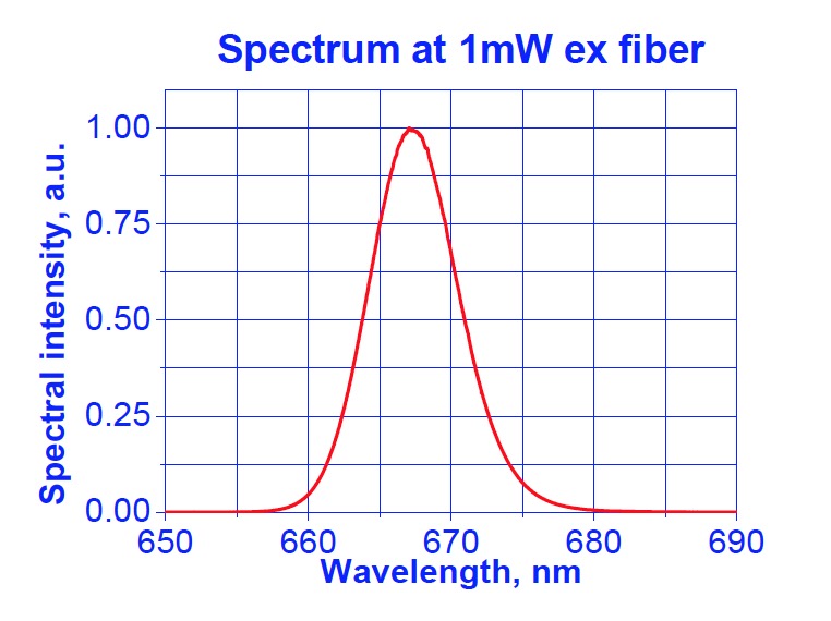 Spectrum at 1mW ex fiber Spectrum at 1mW ex fiber