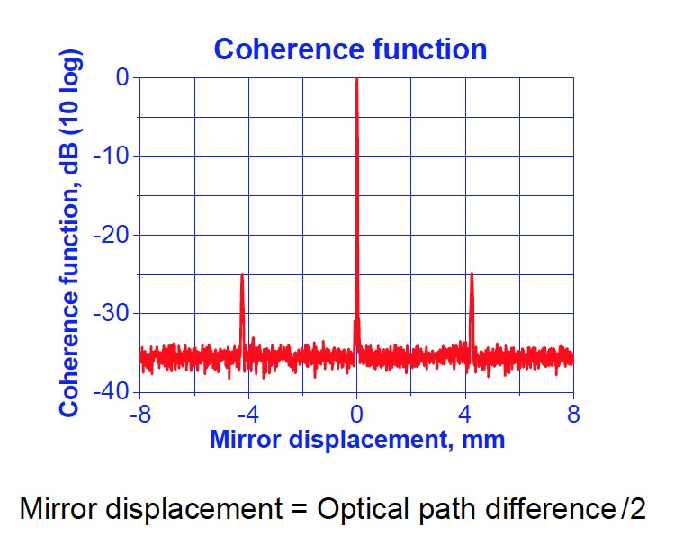 Coherence function Coherence function