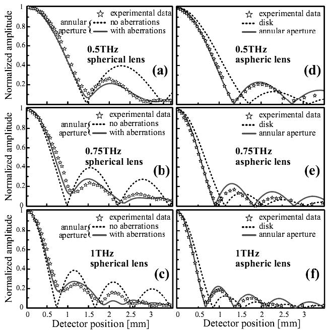 不同频率太赫兹波的远场辐射图形的实验测试结果(符号)与理论计算结果