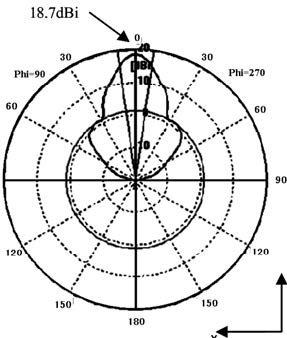 图14 光电导喇叭天线辐射方向图
