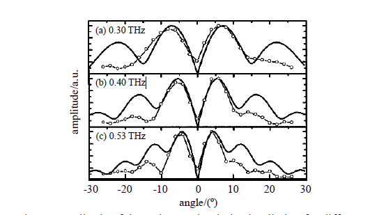 图19 不同频率太赫兹波正交极化辐射的实验测试结果(空心圆 线)与理论计算结果(实线)