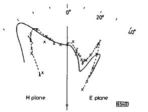 偶极子天线远场辐射方向图的实验测试结果(十字点)和理论计算结果