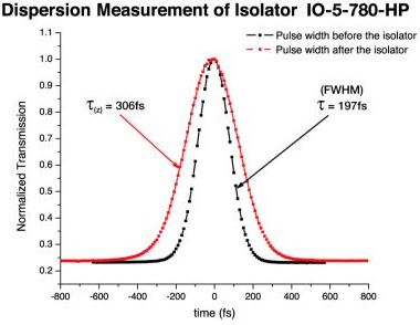 IO-5-780-HP隔离器之前和之后的脉冲色散测量