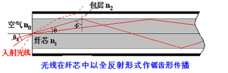 光纤导光原理