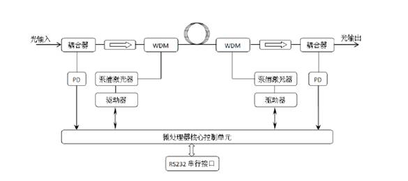  光纤放大器结构及其原理