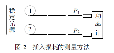 插入损耗的测量方法