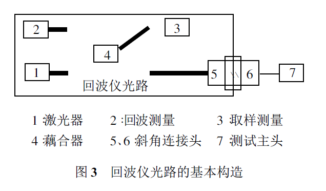 回波仪光路的基本构造