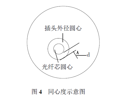 同心度示意图