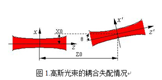 高斯光束能量耦合失配情况