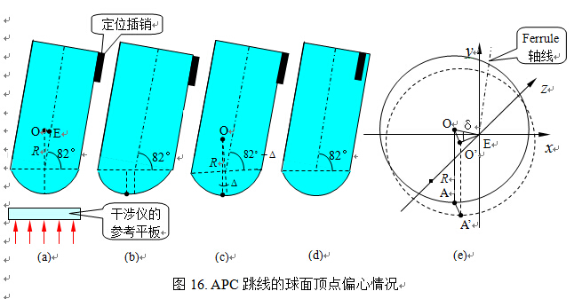 APC跳线的球面顶点偏心情况