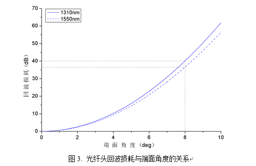 光纤头回波损耗与端面角度的关系