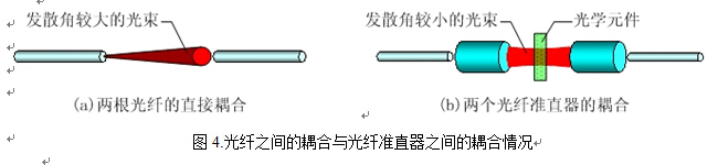 光纤之间的耦合与光纤准直器之间的耦合情况