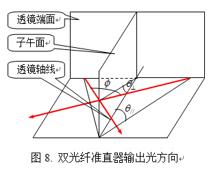 双光纤准直器输出光方向
