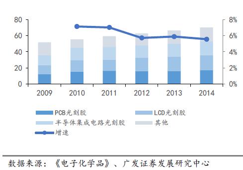 全球光刻胶市场规模及结构