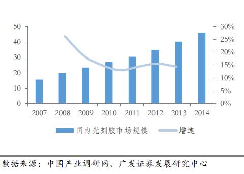 我国光刻胶市场规模及增速