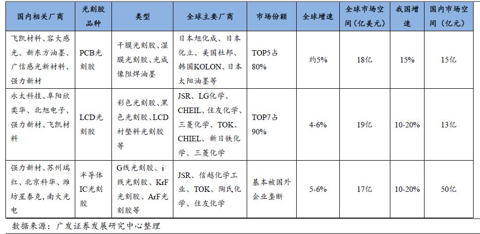 光刻胶进口替代空间巨大