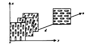 图3　扭曲相列液晶模型。每一片可以作为各向同性的单轴晶体