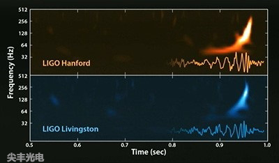 LIGO Hanford(上图)和Livingston(下图)探测器所观测到的GW150914引力波事件