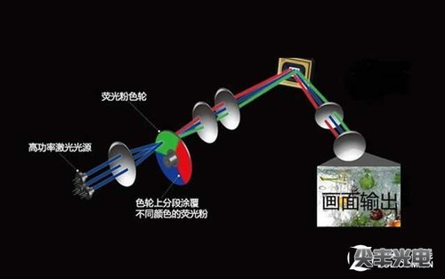 双色激光光源的家用投影机