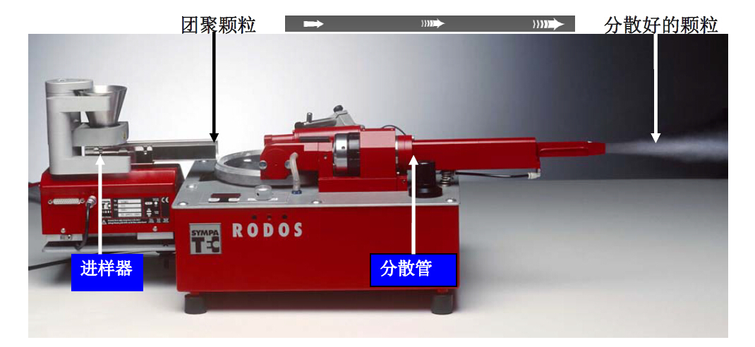 干法分散系统RODOS