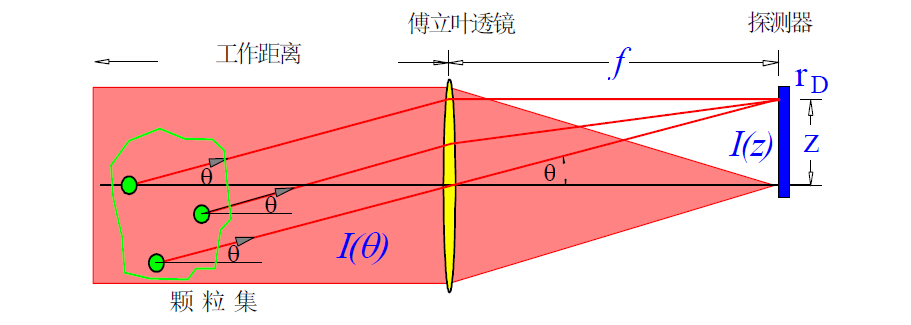 激光粒度仪的原理