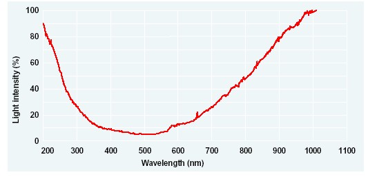 spectrum curve