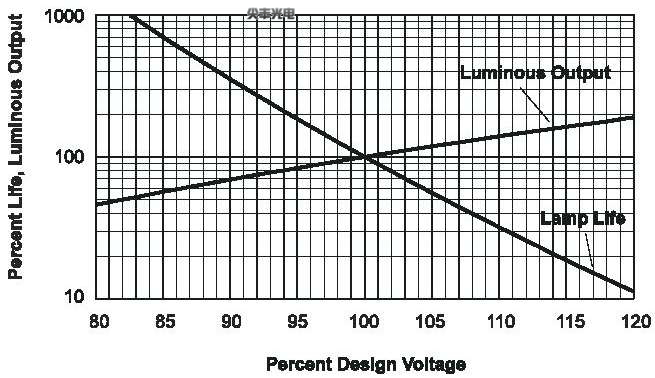 Life time/Luminous power vs. Driving Voltage: