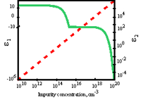 Real (solid, ε1) and imaginary (dashed, ε2) part of dielectric permittivity of n-type silicon with different impurity concentration at 1 THz