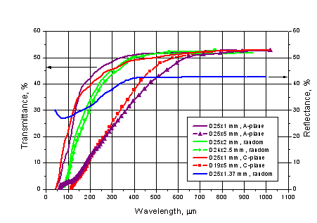 Transmission and reflection of sapphire samples with different thickness