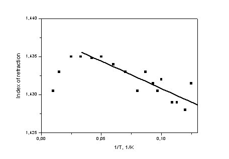 Temperature dependence of refractive index