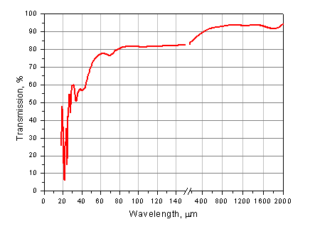 Transmission of TPX 2 mm-thick sample. THz region