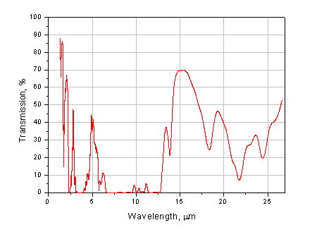 Transmission of TPX 2 mm-thick sample. NIR&MIR regions
