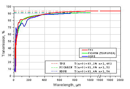 Transmission of 2 mm-thick samples of TPX, Picarin, and HDPE