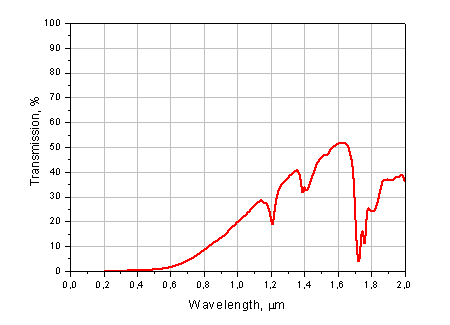 Transmission of 2 mm-thick HDPE sample. VIS&NIR region