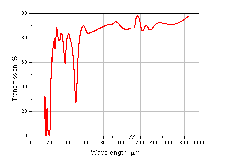 Transmission of PTFE film ~0.1 mm-thick. THz region