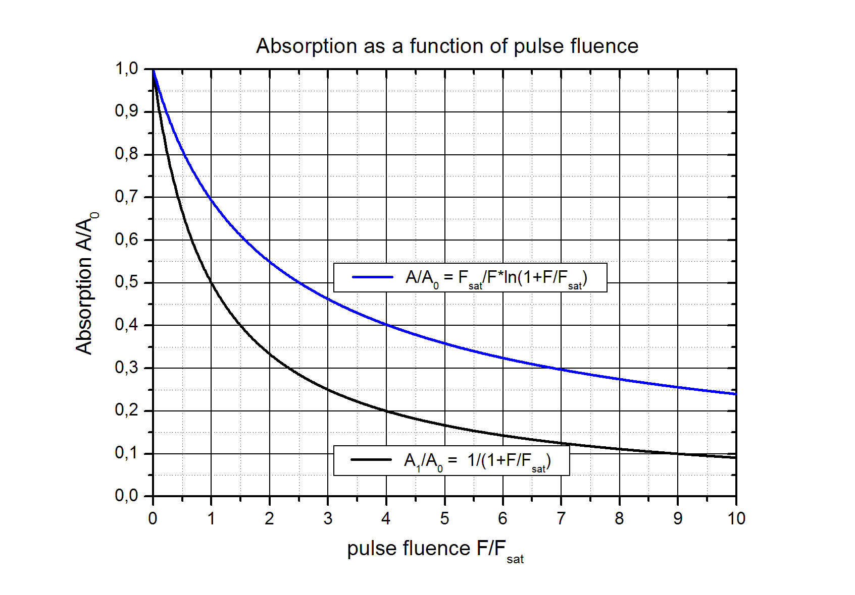 absorption as a function of fluence