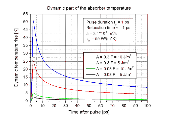 dynamic temperature rise of the saturable absorber