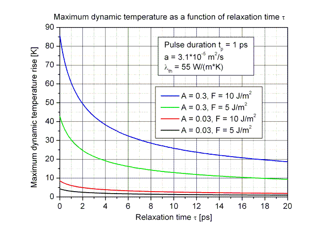 maximum temperature rise of the saturable absorber